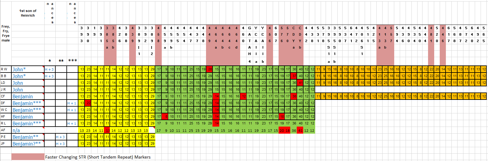 DNA results with Andreas Frey